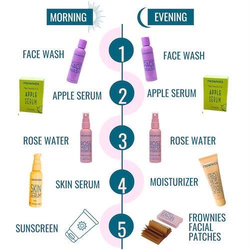 infographic of order of skincare steps for Confident in Your Skin Challenge The Frownies   